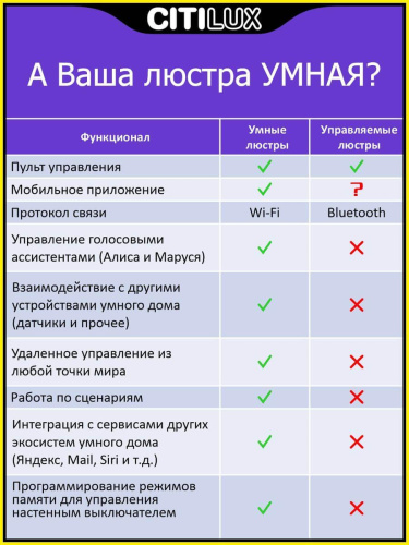 Потолочный светодиодный светильник Citilux Джемини Смарт CL229A155E Потолочный светодиодный светильник Citilux Джемини Смарт CL229A155E